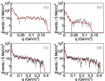 Figure 3 shows comparisons of the q distributions in data and MC simulation for the decays ψ(3686) → e + e − χ
