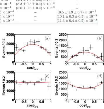 FIG. 4. Distributions of efficiency corrected cosθ e + e − for the