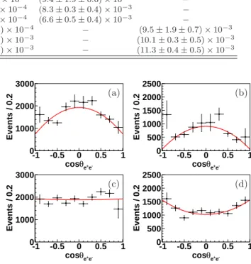 FIG. 4. Distributions of efficiency corrected cosθ e + e − for the