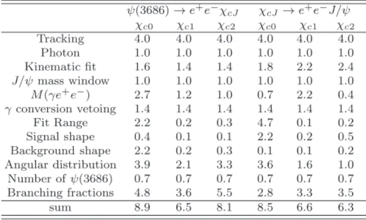 TABLE II. Summary of systematic uncertainties (in %). ψ(3686) → e + e − χ cJ χ cJ → e + e − J/ψ χ c0 χ c1 χ c2 χ c0 χ c1 χ c2 Tracking 4.0 4.0 4.0 4.0 4.0 4.0 Photon 1.0 1.0 1.0 1.0 1.0 1.0 Kinematic fit 1.6 1.4 1.4 1.8 2.2 2.4 J/ψ mass window 1.0 1.0 1.0 