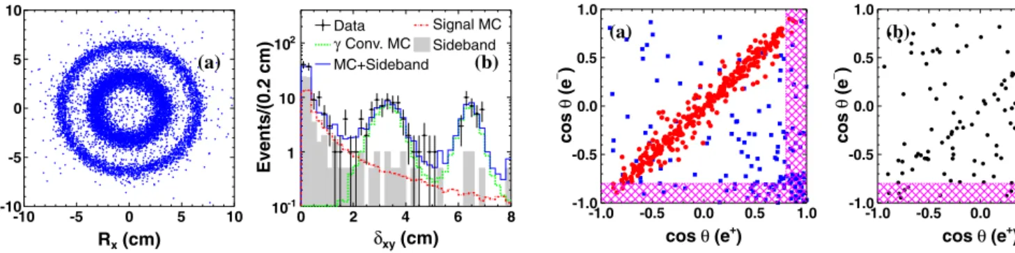 Fig. 1. (Color online.) e + e − pair vertex position distribution: (a) Scatter plot of R y
