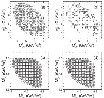 FIG. 2. Dalitz plots of ψð3686Þ → p ¯pη 0 with η 0 → γπ þ π − (a),