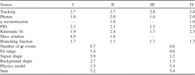 TABLE II. Summary of relative systematic uncertainties (in %) in the branching fractions
