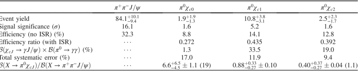 FIG. 2. Distribution of π 0 χ cJ mass, Mðπ 0 χ cJ Þ, from the pro- pro-cess e þ e − → γπ 0 χ cJ for (a) 4.15 &lt; E c:m: &lt; 4.30 GeV and (b) 4.00 &lt; E c:m: &lt; 4.15 or 4.30 &lt; E c:m: &lt; 4.60 GeV