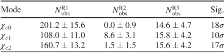 TABLE I. The numbers of observed events for different regions in χ cJ → ϕϕη decays, as well as their statistical significances (Sig.)