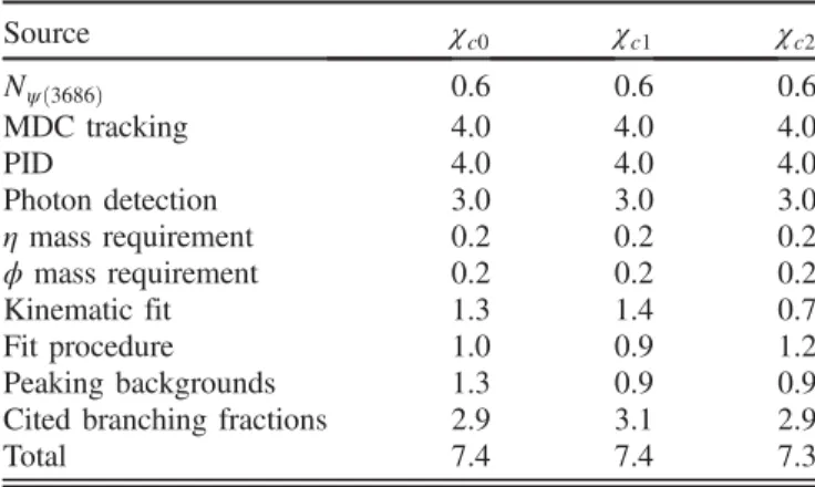 TABLE II. Relative systematic uncertainties on the measured branching fractions of χ cJ → ϕϕη decays (in percent).