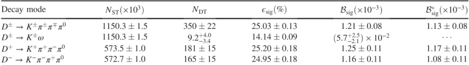 TABLE I. The ST and DT yields in data (N ST and N DT ), the signal efficiencies ( ϵ sig ), and the obtained BFs before ( B sig ) and after ( B  sig )