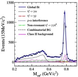 FIG. 4: Distribution of the invariant mass M γπ 0 and fit re-