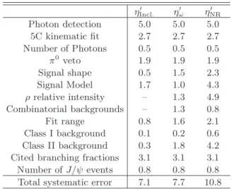 TABLE III: Summary of relative systematic uncertainties (%) for the branching fraction measurements