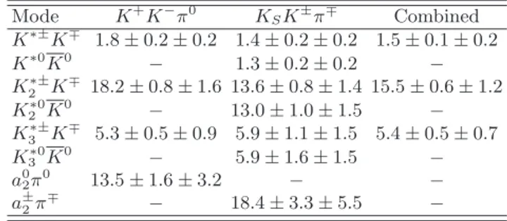 TABLE I. The measured branching fractions (×10 −4 ) for the