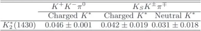 TABLE II. The measured ratios of helicity amplitude squared |F 2,0 | 2 /|F 1,0 | 2 , where the uncertainties are statistical only.
