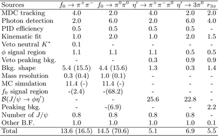 TABLE II. Summary of systematic uncertainties (%). For f 0 → ππ, the values in the brackets are for the decay f 1 → π 0 f 0 .