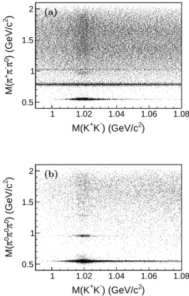 FIG. 1. Scatter plots of (a) M (π + π − π 0 ) versus M (K + K − )