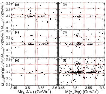 FIG. 1. Scatter plots of M recoil (π + π − ) vs. M (γ H J/ψ) at (a)