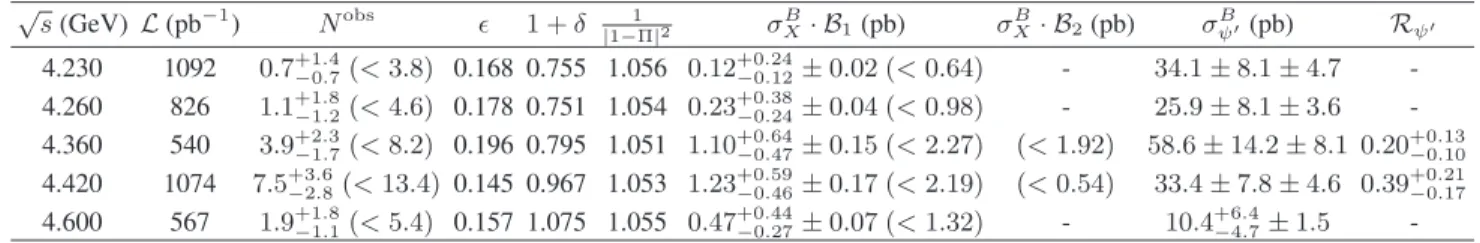 TABLE I. Number of observed events (N obs ), integrated luminosities ( L) [15], detection efficiency (ǫ) for the X(3823) → γχ