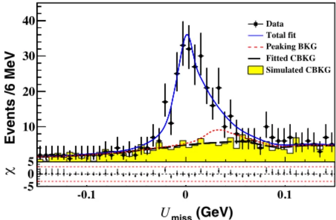 TABLE II. Comparison of the BFs between D þ → ωe þ ν e and D þ → ωμ þ ν μ .