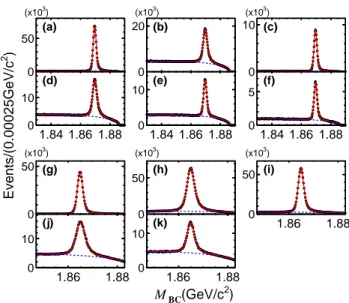 FIG. 1. M BC distributions of ST samples for different tag modes. The first two rows show charged D decays: (a) K + π − π − , (b)