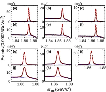 FIG. 1. M BC distributions of ST samples for different tag modes. The first two rows show charged D decays: (a) K + π − π − , (b)