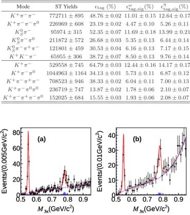 FIG. 4. Efficiency corrected yields versus |H ω | for (a) D + → ωπ + and (b) D 0 → ωπ 0 