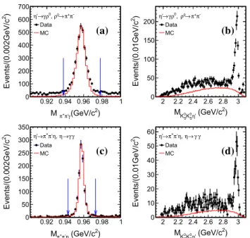 Fig. 2 Invariant-mass distributions for the selected J /ψ → γ K 0 S K S 0 η 