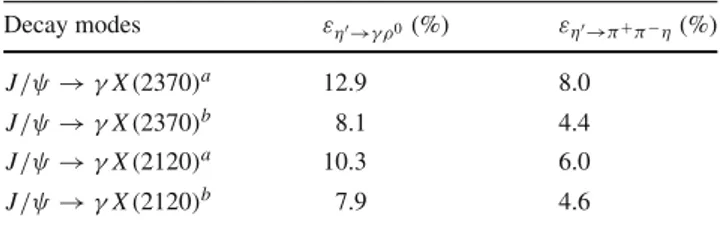 Table 2 Summary of the MC detection efficiencies of the signal yields
