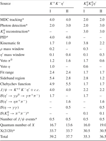 Table 5 Systematic uncertainties for the determination of the upper