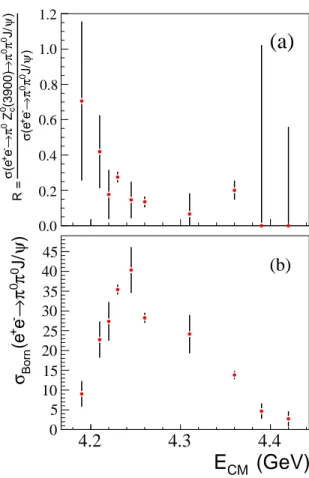 FIG. 3. (a) R (see text) and (b) σ Born (e + e − → π 0 π 0 J/ψ) as