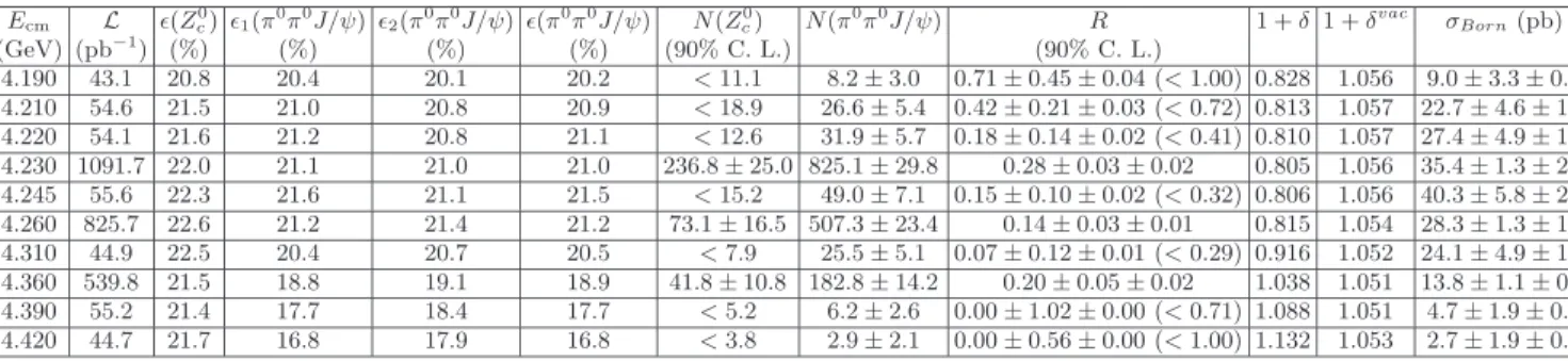 TABLE I. Efficiencies, yields, R = σ(e + e − → π 0 Z