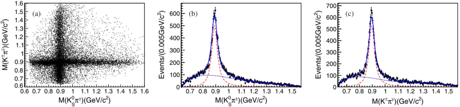 FIG. 4. (a) Scatter plot of the K 0 S π  invariant mass versus that of K  π ∓ . Fits to the (b) MðK 0 S π  Þ and (c) MðK  π ∓ Þ distributions,