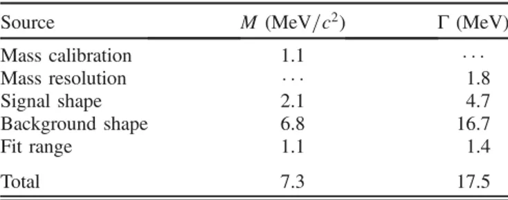 TABLE I. Systematic uncertainties for the h 1 ð1380Þ resonance
