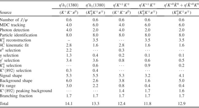TABLE II. Systematic uncertainties in the branching fractions of BðJ=ψ → η 0 h 1 ð1380ÞÞ × Bðh 1 ð1380Þ →