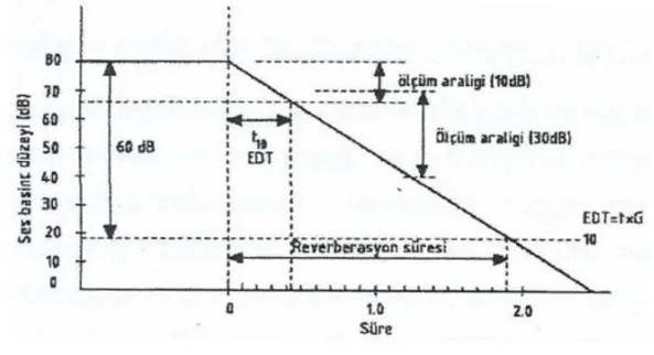 Şekil 2.15. Erken Sönümleme Süresi 