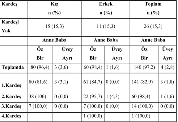 Tablo 5: Kardeşleriyle Aynı Anne Baba Birlikte 