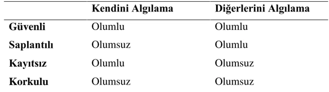 Tablo 1.  Dörtlü Bağlanma Modeli 