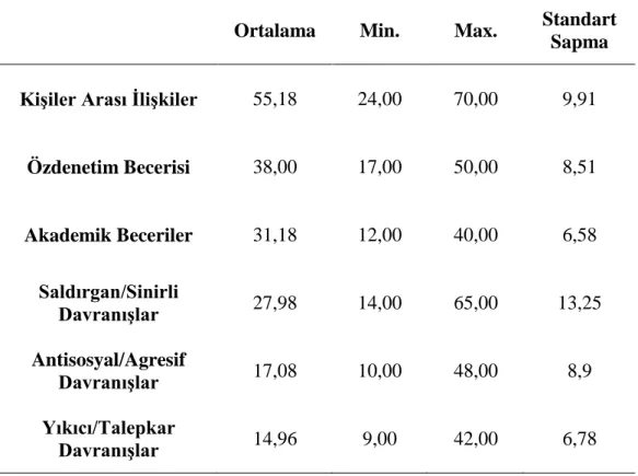 Tablo 7.  Okul Sosyal Davranış Ölçeği Alt Ölçeklerinin Puan Ortalamaları 