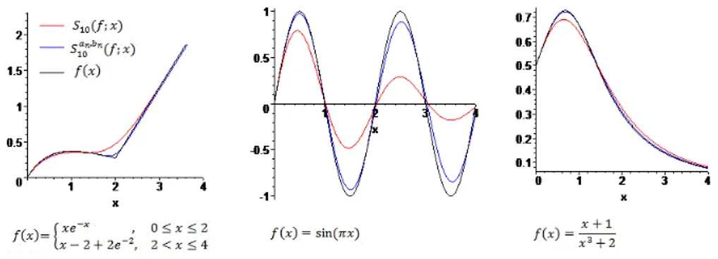Figure 1: The effects of the a n and b n parameters on the approximation (a n = n 2 , b n = n 2 + 1).
