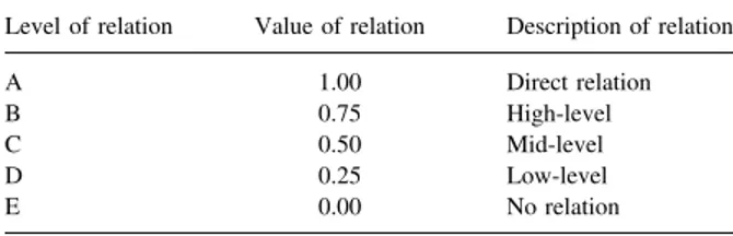 Figure 7 The relationship between question-1 with C1.