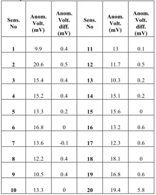 Table  4. Anomaly values in the case of a  square-shaped  mine-production steel Sens.  No  Anom