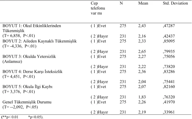 Tablo 18: Cep Telefonu Ve Tükenmişlik