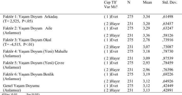 Tablo 19: Cep Telefonu Ve Yaşam Doyumu