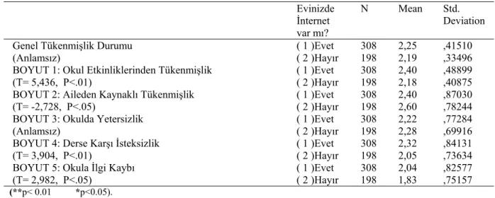 Tablo 20   : Bilgisayar Ve Tükenmişlik  ilg 