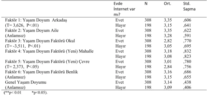 Tablo    21  Evde Bilgisayar Ve Yaşam Doyumu