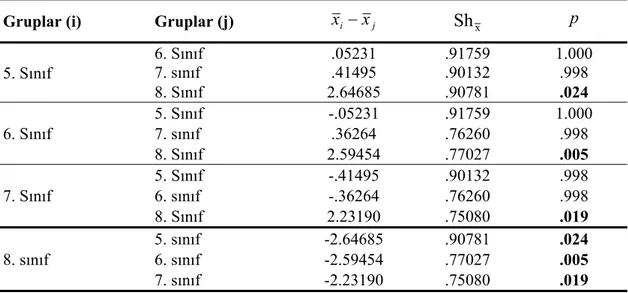 Tablo 4.19.  Öğrencilerinin Demokratik Anne-Baba Tutumu Ölçeğinden Aldıkları  Puanların Sınıf Değişkenine Göre Hangi Gruplar Arasında  Farklılaştığını Belirlemek Üzere Yapılan Tumhane’s T2 Testi  Sonuçları 