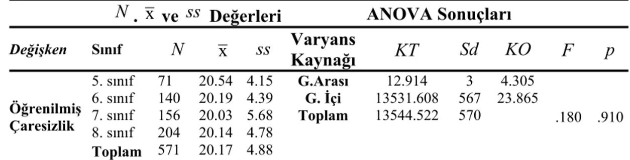 Tablo 4.21.  Ortaokul Öğrencilerinin Öğrenilmiş Çaresizlik Ölçeğinden Aldıkları  Puanların Sınıf Değişkenine Göre Farklılaşıp Farklılaşmadığını  Belirlemek Üzere Yapılan Tek Yönlü Varyans Analizi (ANOVA)  Sonuçları 