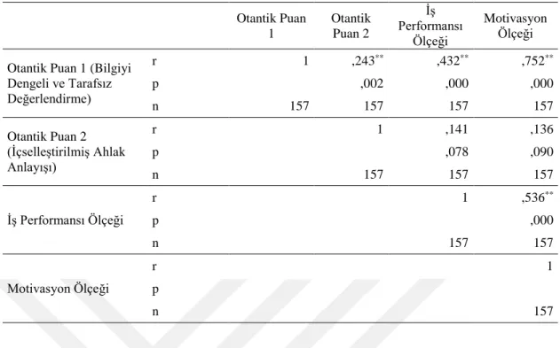 Tablo 3.7. Otantik Liderliğin Motivasyon Üzerindeki Etkisi 