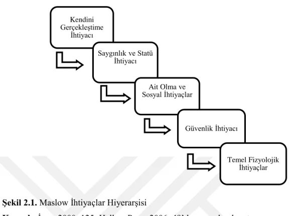 Şekil 2.1. Maslow İhtiyaçlar Hiyerarşisi  