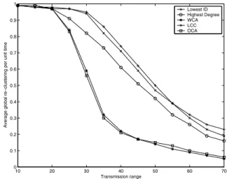 Fig. 6. Average number of global re-clustering vs. transmission range