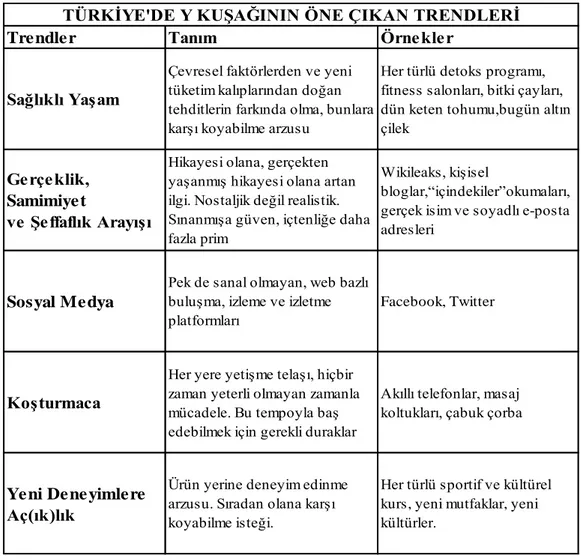 Tablo 8 - Türkiye’de Y KuĢağı Trendleri 