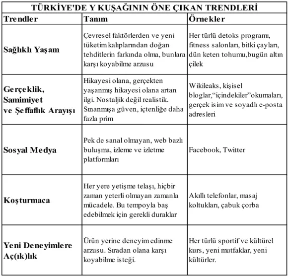 Tablo 8 - Türkiye’de Y KuĢağı Trendleri 