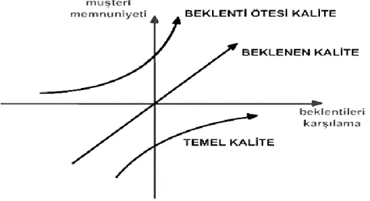 Şekil 3.3. Kano Modeli  Kaynak: https://www.google.com.tr 